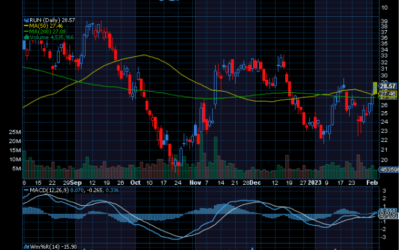 Chart of the Day: Sunrun (RUN)