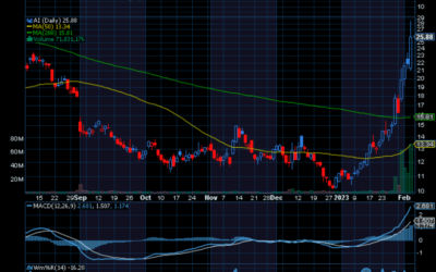 Chart of the Day: C3.ai (AI)