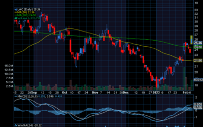 Chart of the Day: Revisiting Lithium Americas (LAC)