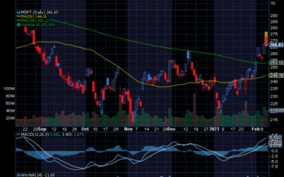 Chart of the Day: Microsoft (MSFT)