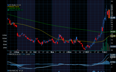 Chart of the Day: Revisiting C3.AI (AI)