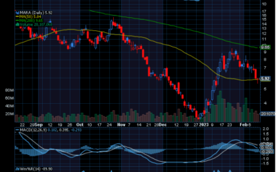 Chart of the Day: Marathon Digital (MARA)