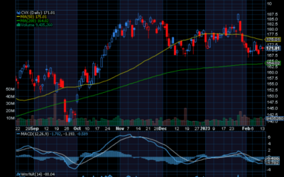 Chart of the Day: Chevron (CVX)