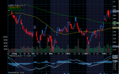 Chart of Day: Revisiting Microsoft (MSFT)