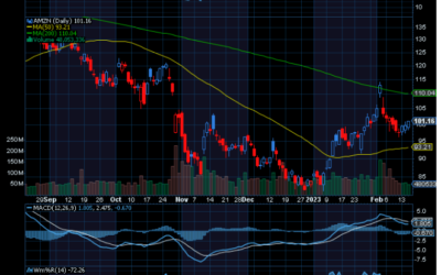 Chart of the Day: Amazon (AMZN)