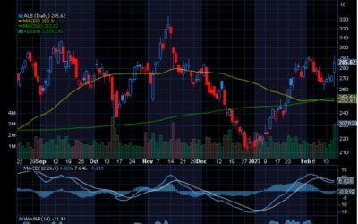 Chart of the Day: Checking in on Albemarle (ALB)