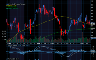 Chart of The Day: Corteva (CTVA)