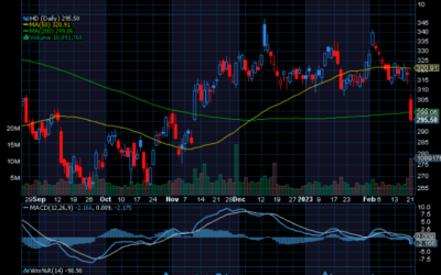 Chart of the Day: Home Depot (HD)