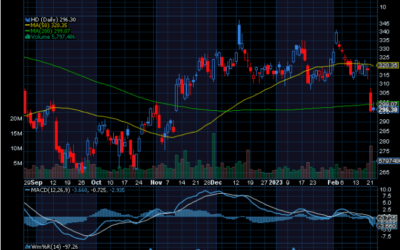 Chart of The Day: Home Depot (HD) Update