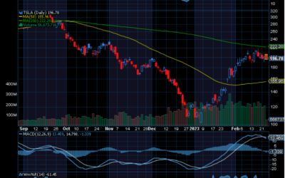 Chart of the Day: Tesla (TSLA)