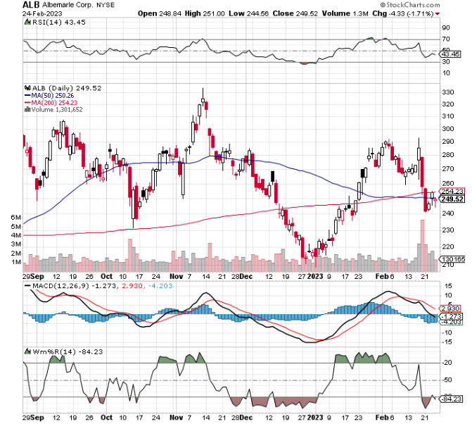 Chart of the Day: Albemarle (ALB) - TradeWins Daily