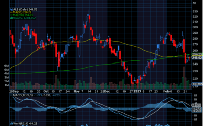Chart of the Day: Albemarle (ALB)