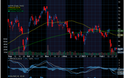 Chart of the Day: Devon Energy (DVN)