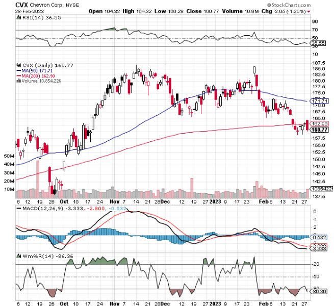 Chart of the Day: Chevron (CVX) - TradeWins Daily