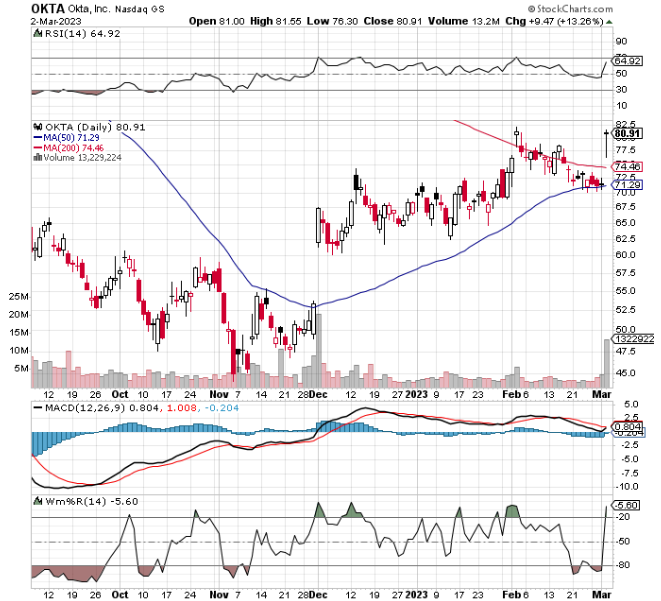 Chart of the Day: Okta (OKTA) - TradeWins Daily