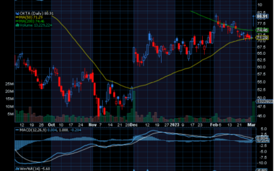 Chart of the Day: Okta (OKTA)