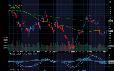 Chart of the Day: Global X Lithium ETF (LIT)