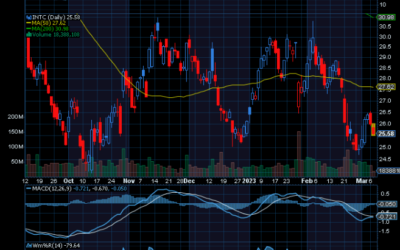 Chart of the Day: Intel (INTC)