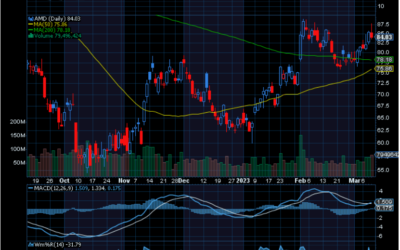 Chart of the Day: Touching Base on AMD