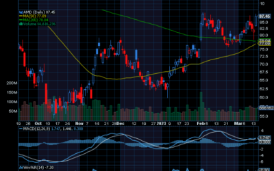 Chart of the Day: Revisiting Advanced Micro Devices (AMD)