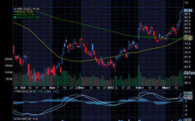 Chart of the Day: Advanced Micro Devices (AMD) Broke Out