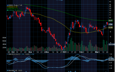 Chart of the Day: Marathon Digital (MARA)