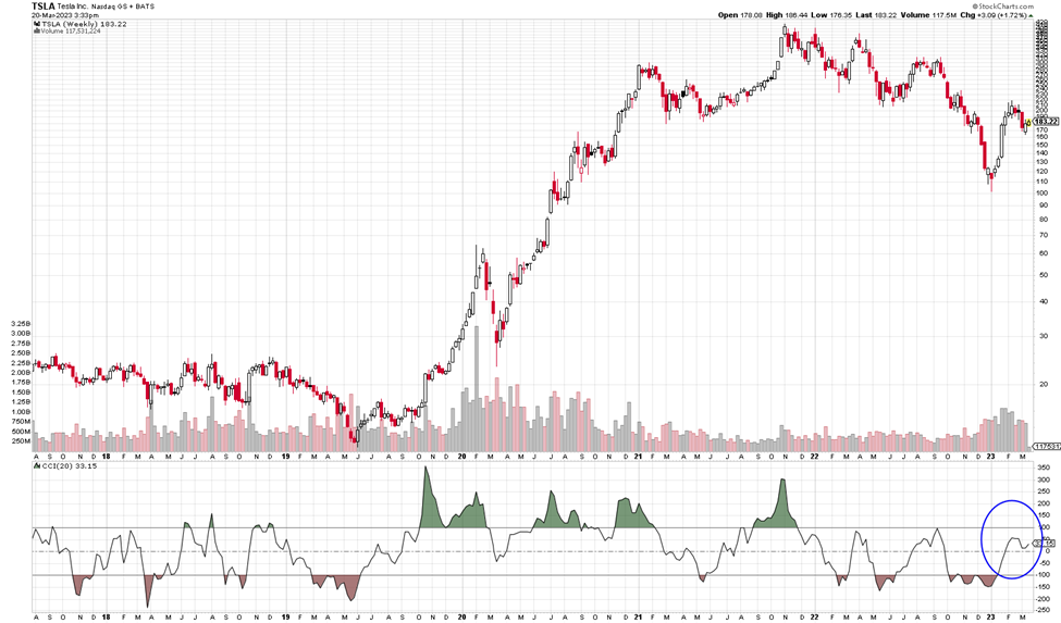 Tesla Inc. Move Means Potential Profits - TradeWins Daily