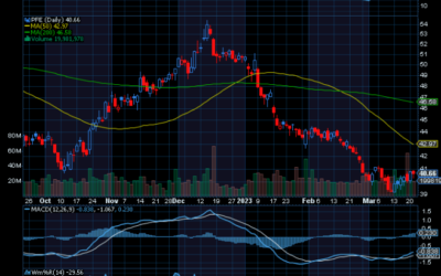Chart of the Day: Pfizer (PFE)