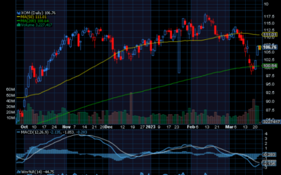 Chart of the Day: Exxon Mobil (XOM)