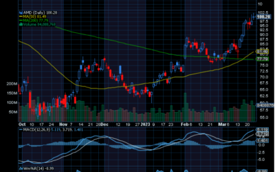 Chart of the Day: Advanced Micro Devices (AMD) For The Win