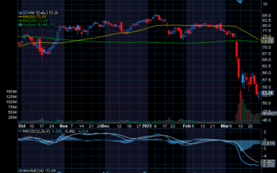 Chart of the Day: Charles Schwab (SCHW)