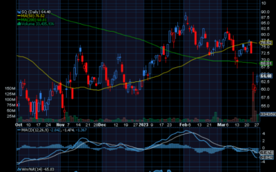 Chart of the Day: Block (SQ)