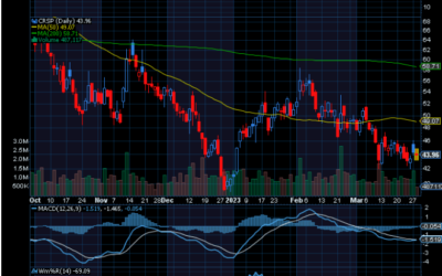 Chart of the Day: CRISPR Therapeutics (CRSP)