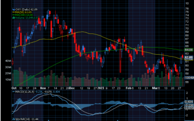 Chart of the Day: Occidental Petroleum