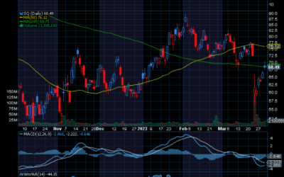 Chart of the Day: Revisiting Block (SQ)