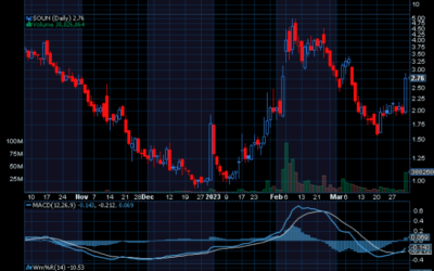 Chart of the Day: SoundHound AI (SOUN)