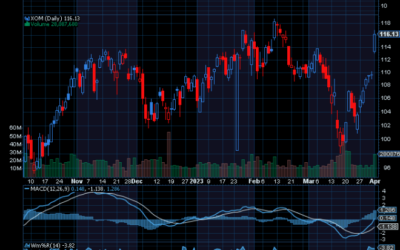 Chart of the Day: Exxon Mobil (XOM)