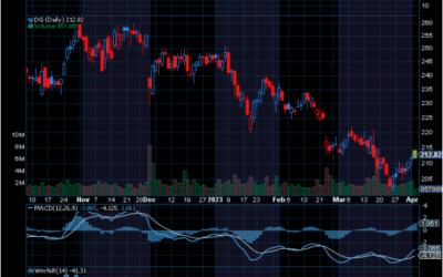 Chart of the Day: Dollar General (DG)