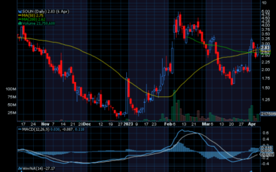 Chart of Day: Sound Hound AI Offering Another Opportunity