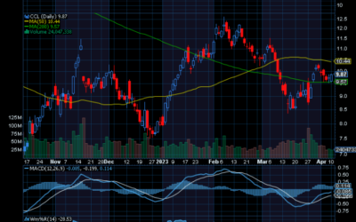 Chart of the Day: Carnival (CCL)