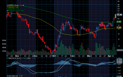 Chart of the Day: Marathon Digital (MARA) Back On The Radar