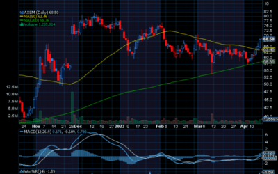 Chart of the Day: Axsome Therapeutics (AXSM)