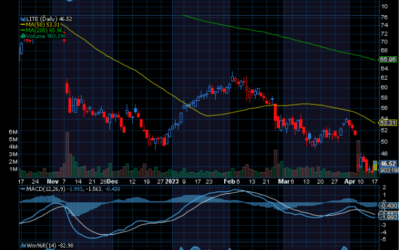 Chart of the Day: Lumentum Holdings (LITE)
