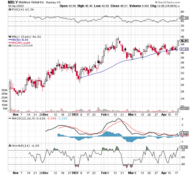 Chart Of The Day: Mobileye Global (MBLY) - TradeWins Daily