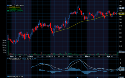 Chart of the Day: Mobileye Global (MBLY)