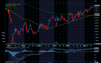 Chart of the Day: Revisiting Take-Two Interactive (TTWO)