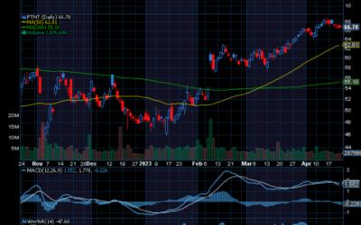 Chart of the Day: Fortinet (FTNT)