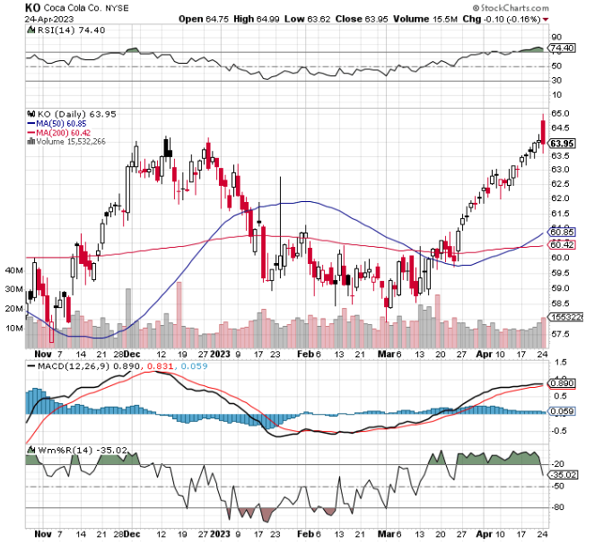 Chart Of The Day: Coca-cola (ko) - Tradewins Daily