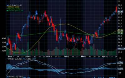 Chart of the Day: Coca-Cola (KO)
