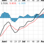 An Idiot’s Guide To MACD Crossovers